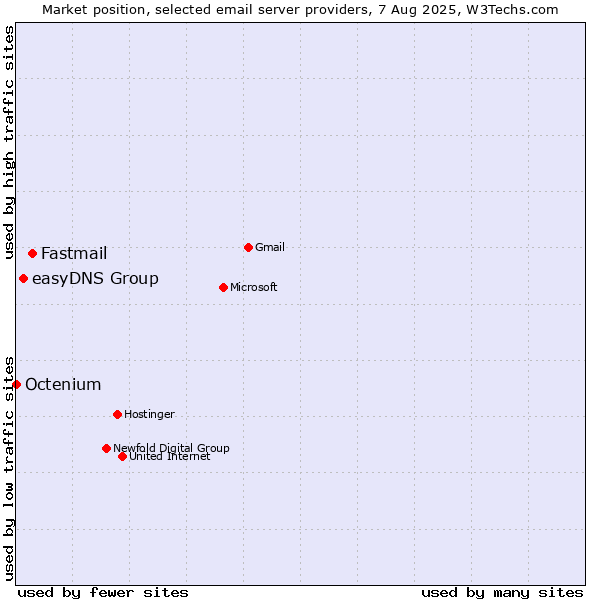 Market position of Fastmail vs. easyDNS Group vs. Octenium