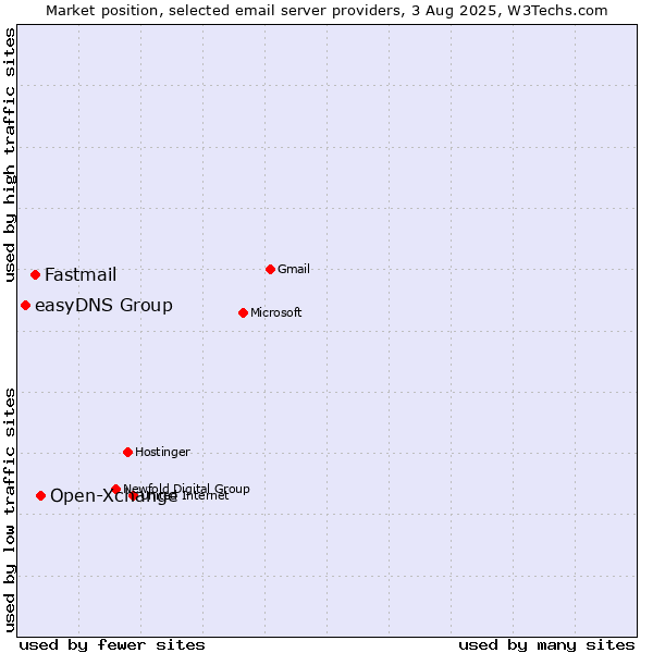 Market position of Open-Xchange vs. Fastmail vs. easyDNS Group