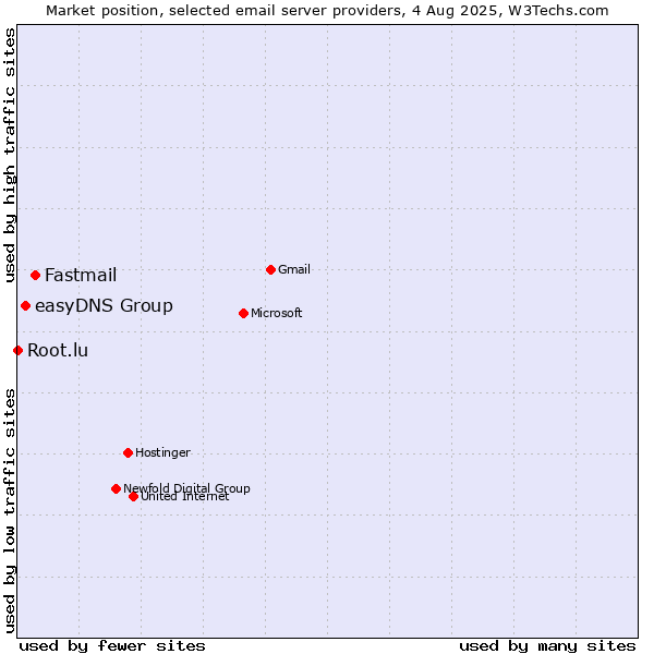 Market position of Fastmail vs. easyDNS Group vs. Root.lu