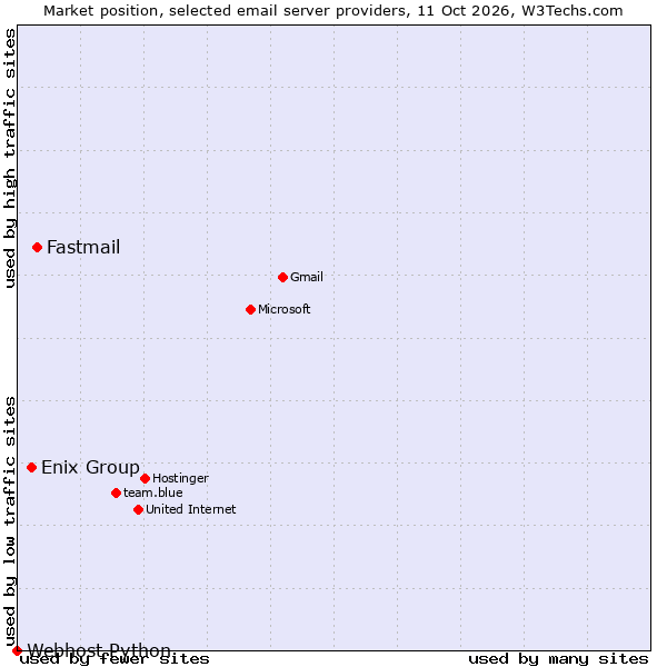 Market position of Fastmail vs. Enix Group vs. Webhost Python