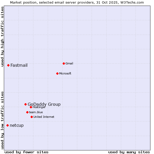 Market position of GoDaddy Group vs. Fastmail vs. netcup