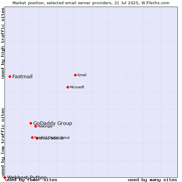 Market position of GoDaddy Group vs. Fastmail vs. Webhost Python