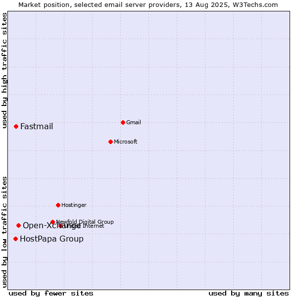 Market position of Open-Xchange vs. Fastmail vs. HostPapa Group