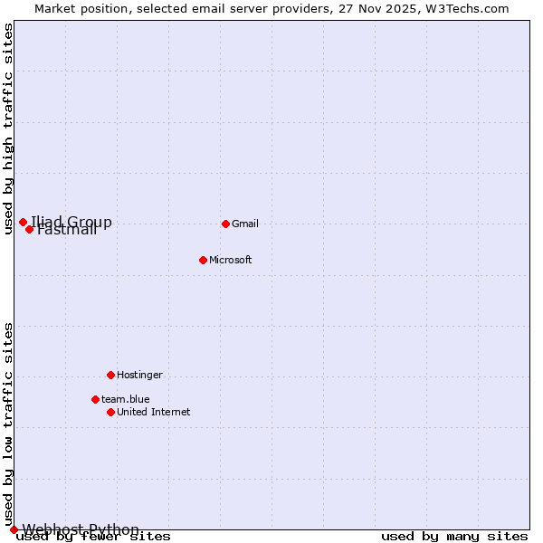 Market position of Fastmail vs. Iliad Group vs. Webhost Python