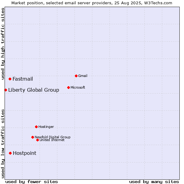 Market position of Hostpoint vs. Fastmail vs. Liberty Global Group