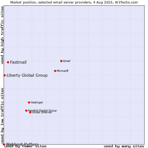 Market position of Fastmail vs. Liberty Global Group vs. Webhost Python