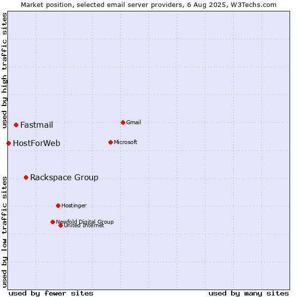 Market position of Rackspace Group vs. Fastmail vs. HostForWeb