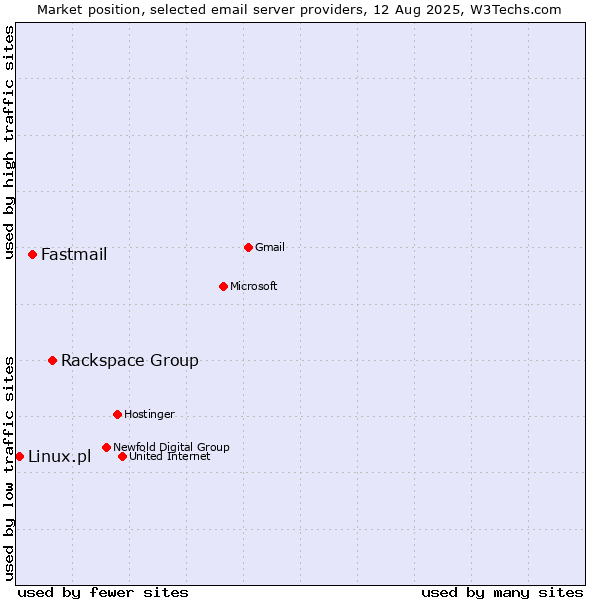 Market position of Rackspace Group vs. Fastmail vs. Linux.pl