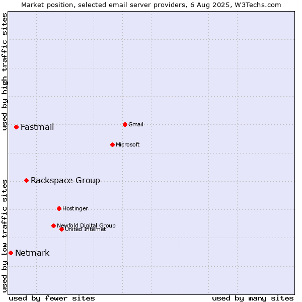 Market position of Rackspace Group vs. Fastmail vs. Netmark