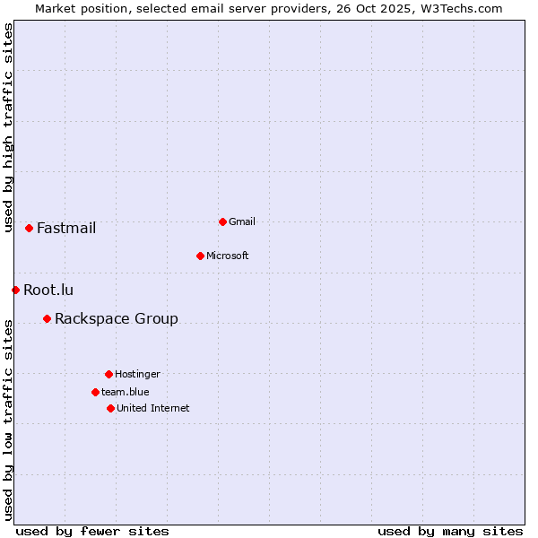 Market position of Rackspace Group vs. Fastmail vs. Root.lu