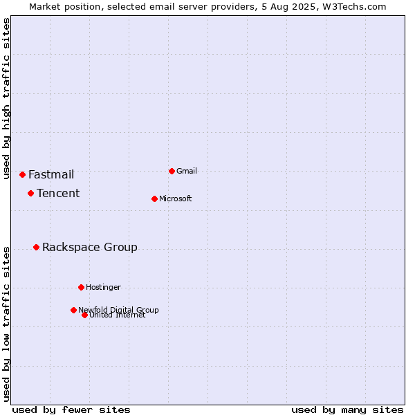 Market position of Rackspace Group vs. Tencent vs. Fastmail