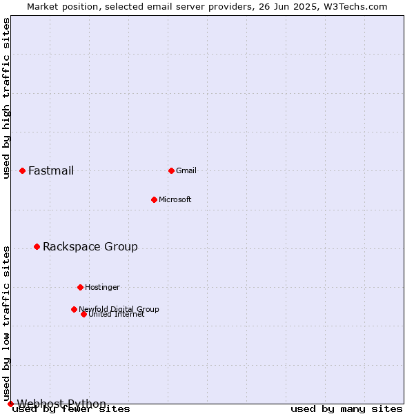 Market position of Rackspace Group vs. Fastmail vs. Webhost Python