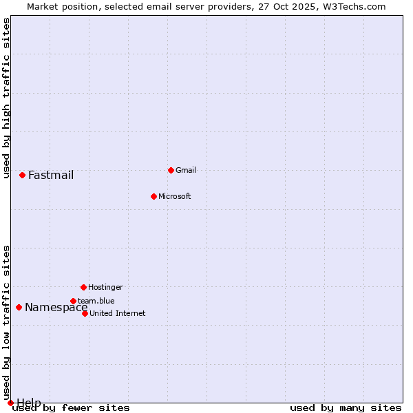 Market position of Fastmail vs. Namespace vs. Help
