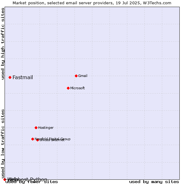 Market position of Fastmail vs. Help vs. Webhost Python