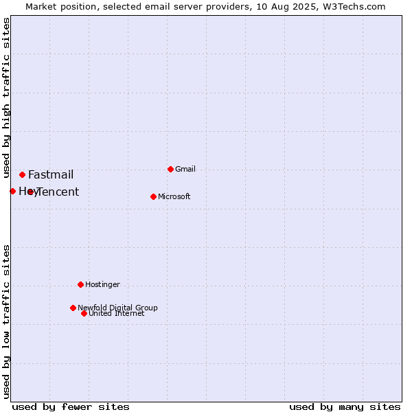 Market position of Tencent vs. Fastmail vs. Hey