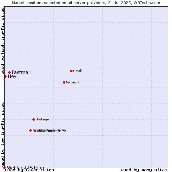 Market position of Fastmail vs. Hey vs. Webhost Python
