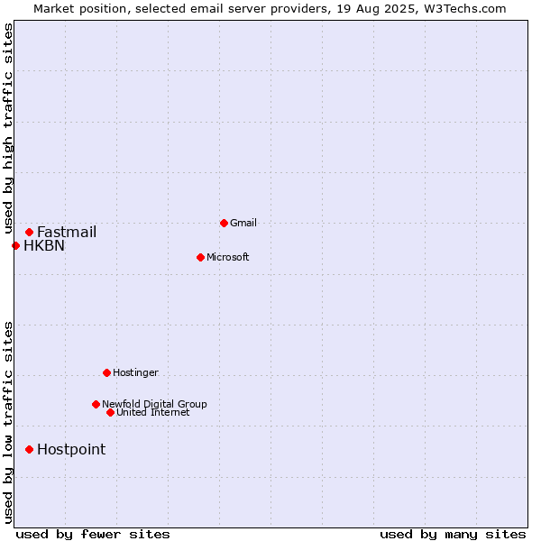 Market position of Hostpoint vs. Fastmail vs. HKBN