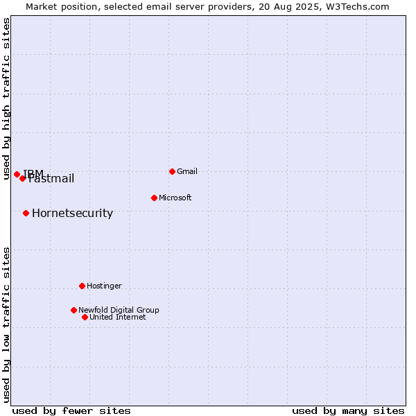 Market position of Hornetsecurity vs. Fastmail vs. IBM
