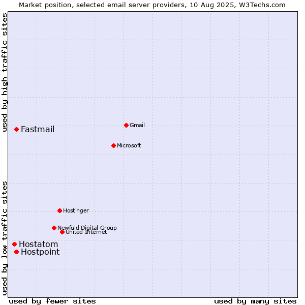 Market position of Fastmail vs. Hostpoint vs. Hostatom