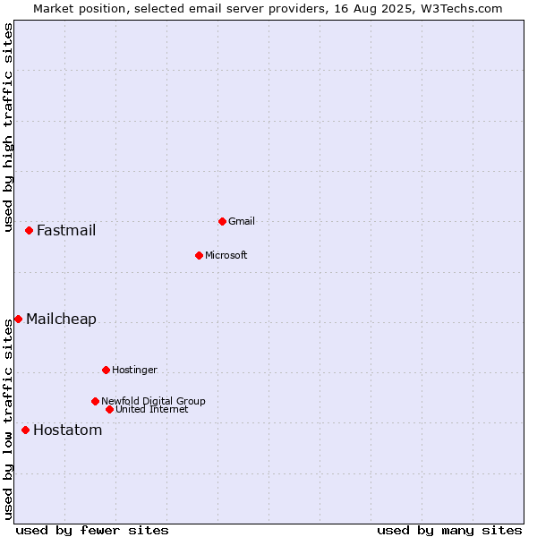 Market position of Fastmail vs. Hostatom vs. Mailcheap