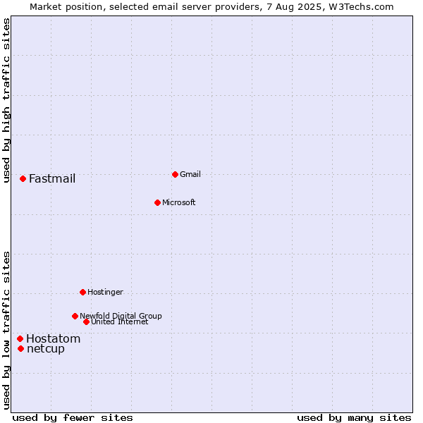 Market position of Fastmail vs. netcup vs. Hostatom