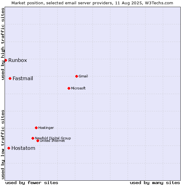 Market position of Fastmail vs. Hostatom vs. Runbox