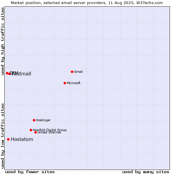 Market position of Fastmail vs. Hostatom vs. IBM