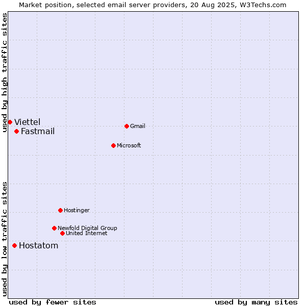 Market position of Fastmail vs. Hostatom vs. Viettel