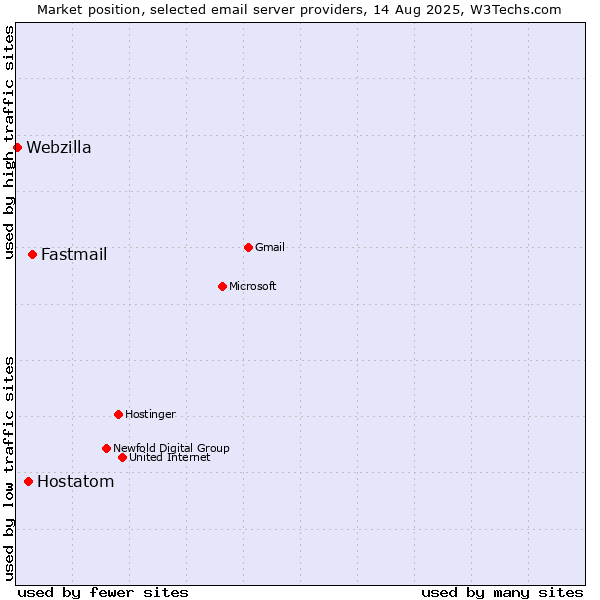 Market position of Fastmail vs. Hostatom vs. Webzilla