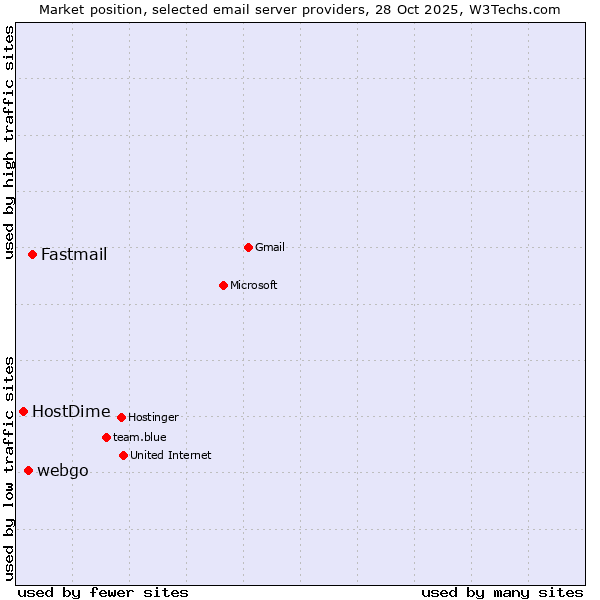Market position of Fastmail vs. webgo vs. HostDime