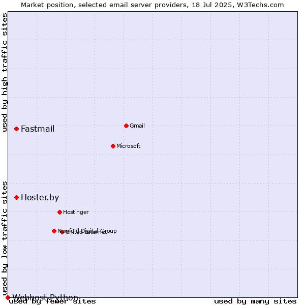 Market position of Hoster.by vs. Fastmail vs. Webhost Python