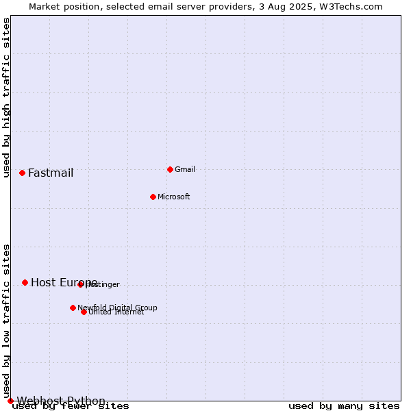 Market position of Host Europe vs. Fastmail vs. Webhost Python
