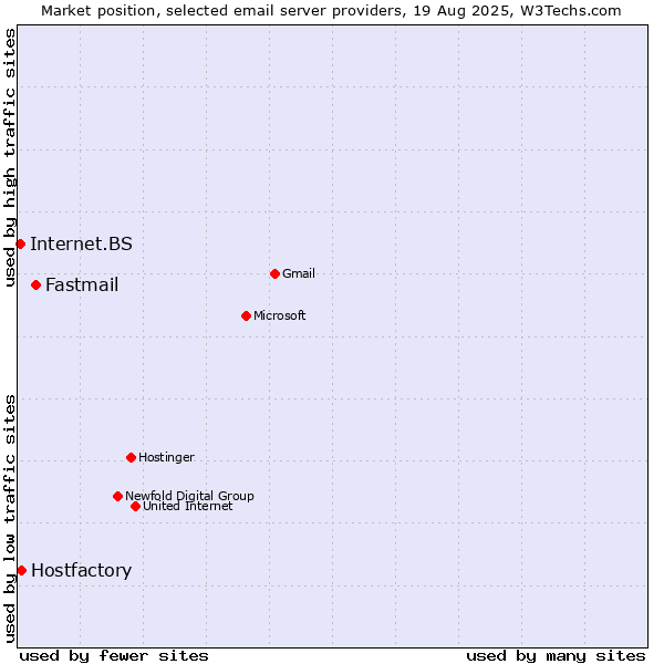 Market position of Fastmail vs. Hostfactory vs. Internet.BS
