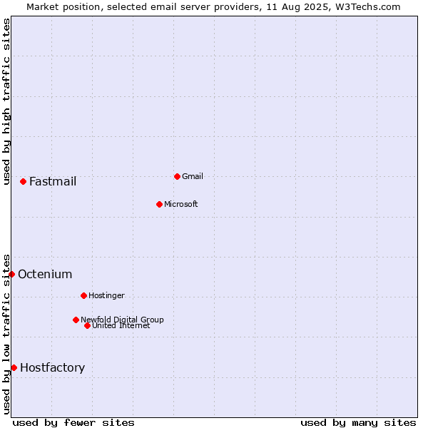 Market position of Fastmail vs. Hostfactory vs. Octenium