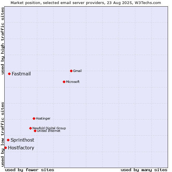 Market position of Fastmail vs. Sprinthost vs. Hostfactory