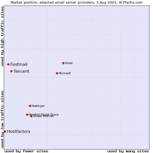 Market position of Tencent vs. Fastmail vs. Hostfactory