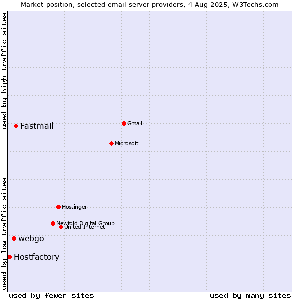 Market position of Fastmail vs. webgo vs. Hostfactory