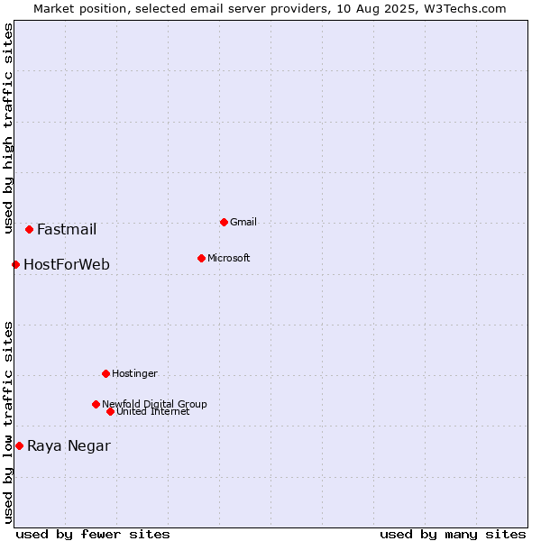 Market position of Fastmail vs. Raya Negar vs. HostForWeb