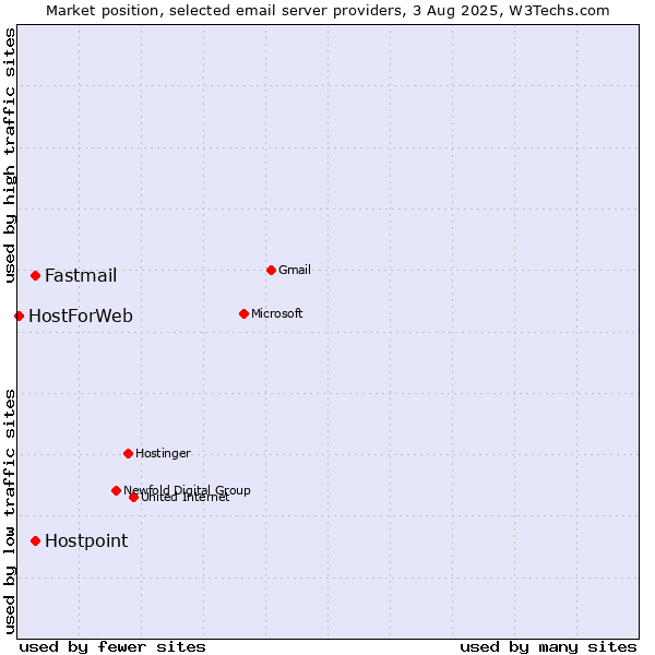 Market position of Fastmail vs. Hostpoint vs. HostForWeb