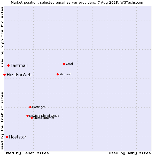 Market position of Fastmail vs. Hoststar vs. HostForWeb