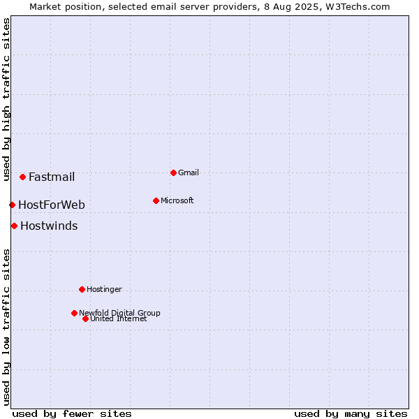 Market position of Fastmail vs. Hostwinds vs. HostForWeb