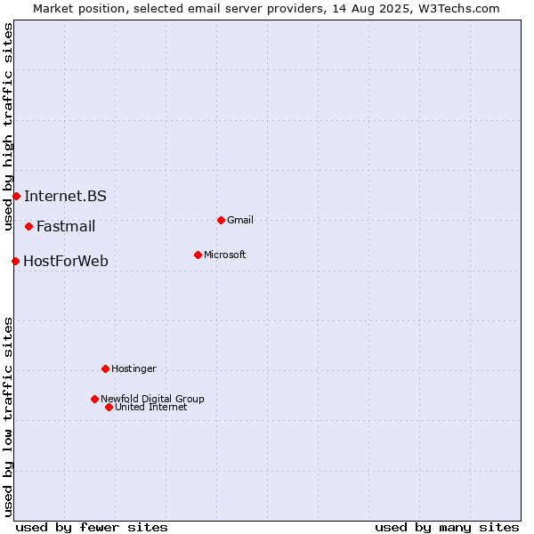 Market position of Fastmail vs. Internet.BS vs. HostForWeb