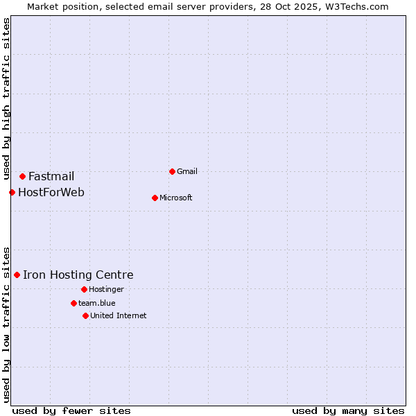 Market position of Fastmail vs. Iron Hosting Centre vs. HostForWeb