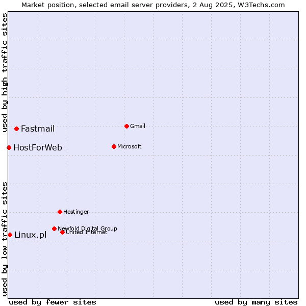 Market position of Fastmail vs. Linux.pl vs. HostForWeb