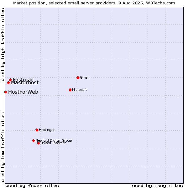 Market position of Fastmail vs. Masterhost vs. HostForWeb