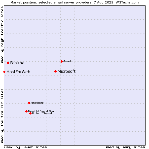 Market position of Microsoft vs. Fastmail vs. HostForWeb