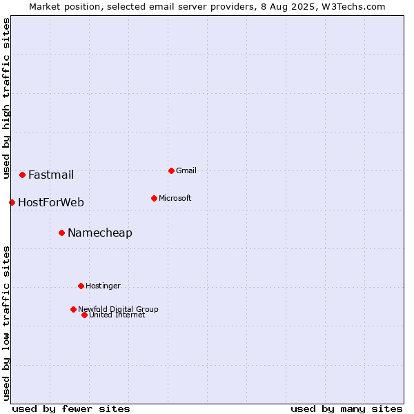 Market position of Namecheap vs. Fastmail vs. HostForWeb