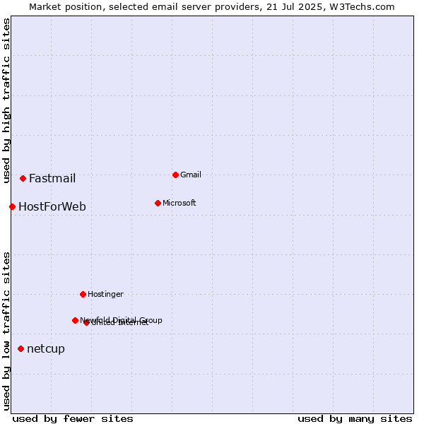 Market position of Fastmail vs. netcup vs. HostForWeb