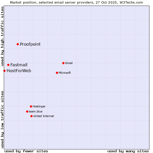 Market position of Proofpoint vs. Fastmail vs. HostForWeb