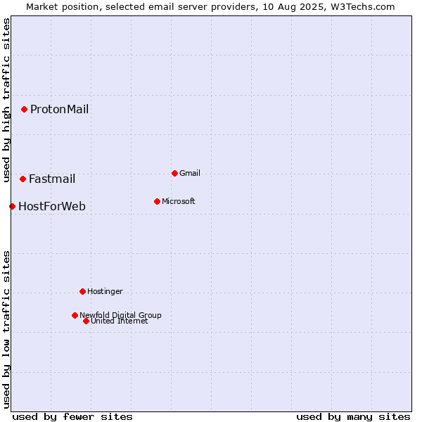 Market position of ProtonMail vs. Fastmail vs. HostForWeb